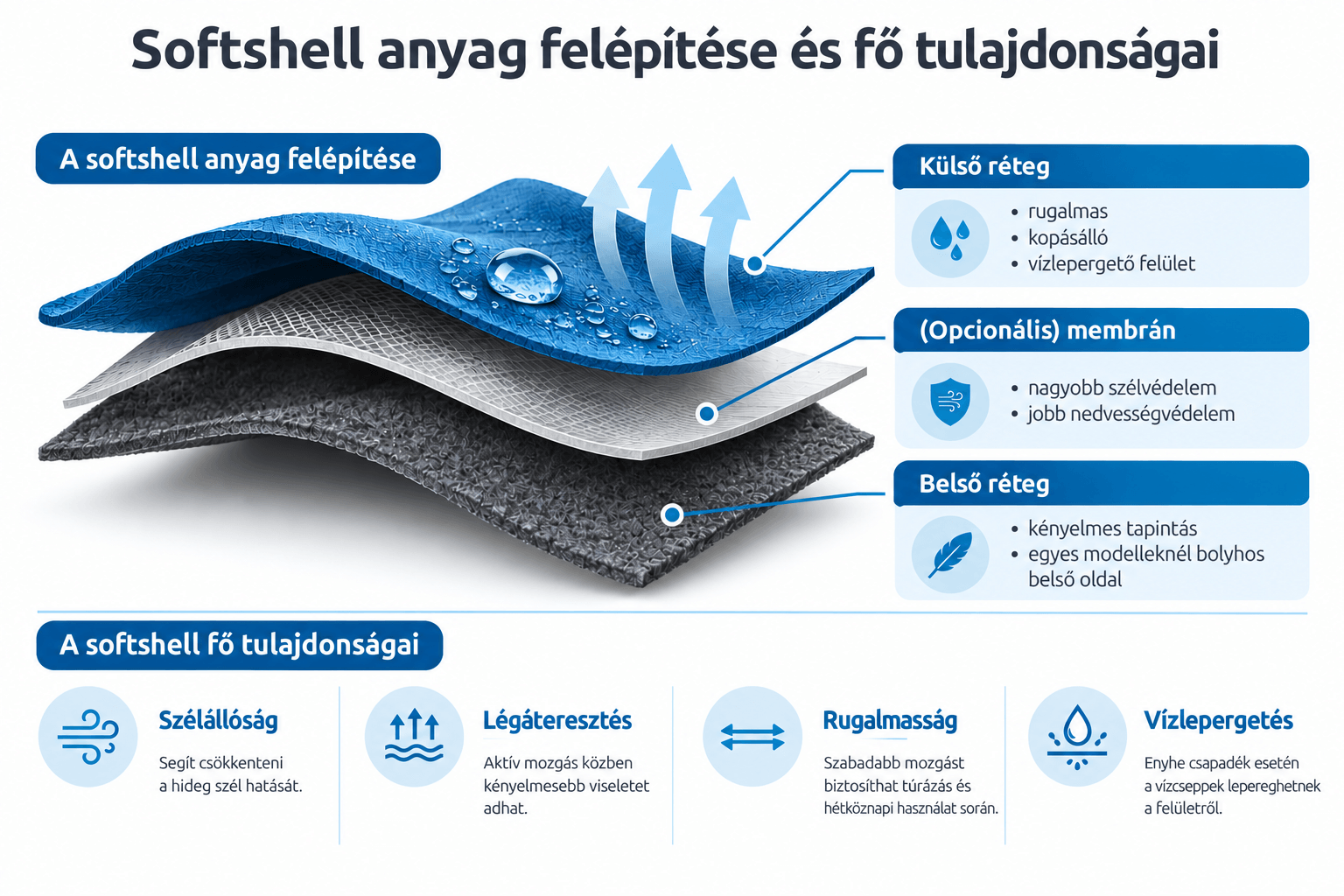 Softshell anyag felépítése: külső vízlepergető szövetréteg, opcionális membrán és belső textilréteg; szélállóság, légáteresztés, rugalmasság és vízlepergetés.